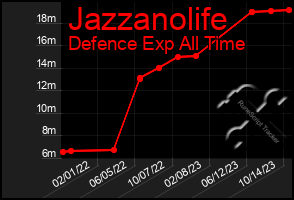 Total Graph of Jazzanolife