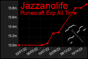 Total Graph of Jazzanolife