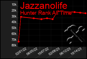 Total Graph of Jazzanolife
