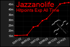 Total Graph of Jazzanolife
