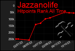 Total Graph of Jazzanolife