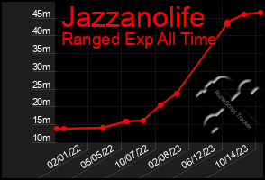 Total Graph of Jazzanolife
