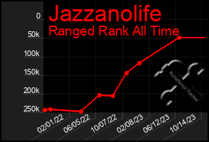 Total Graph of Jazzanolife