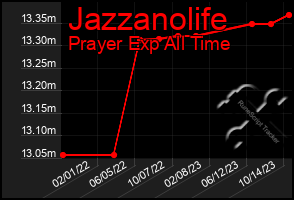Total Graph of Jazzanolife
