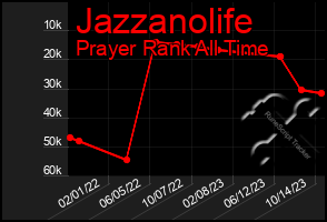 Total Graph of Jazzanolife