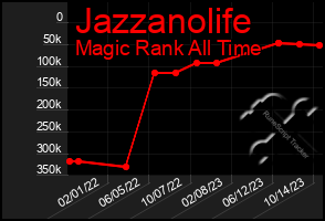 Total Graph of Jazzanolife