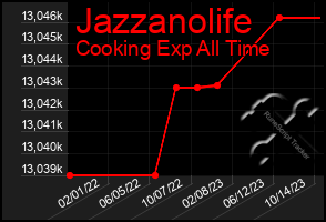 Total Graph of Jazzanolife
