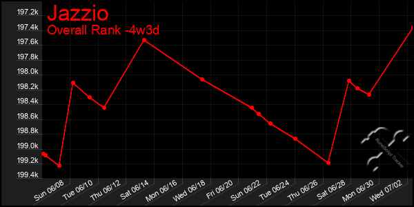 Last 31 Days Graph of Jazzio