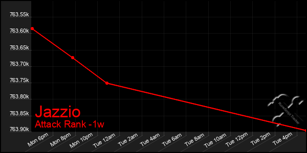 Last 7 Days Graph of Jazzio