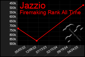 Total Graph of Jazzio