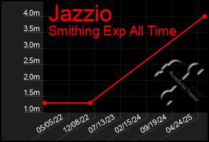 Total Graph of Jazzio