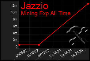 Total Graph of Jazzio