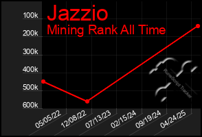 Total Graph of Jazzio