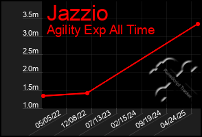 Total Graph of Jazzio