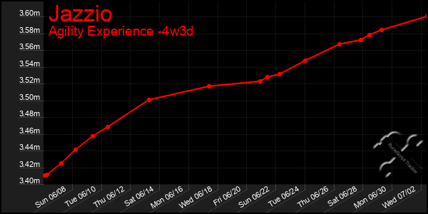 Last 31 Days Graph of Jazzio