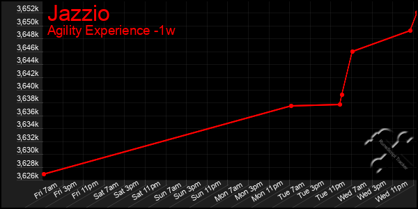 Last 7 Days Graph of Jazzio