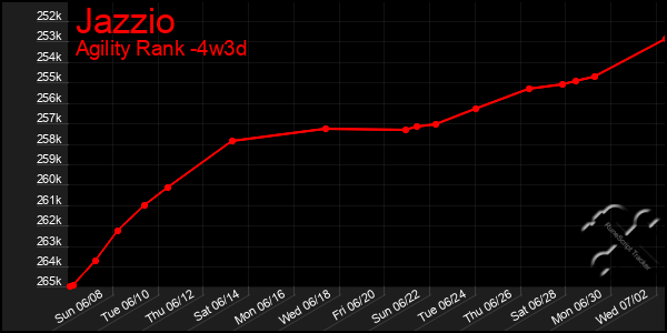 Last 31 Days Graph of Jazzio