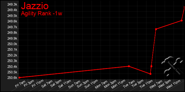 Last 7 Days Graph of Jazzio