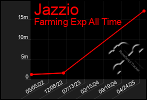 Total Graph of Jazzio