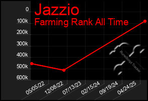 Total Graph of Jazzio