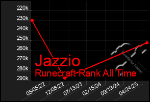 Total Graph of Jazzio