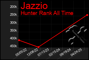 Total Graph of Jazzio
