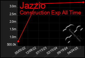 Total Graph of Jazzio