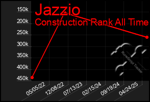 Total Graph of Jazzio