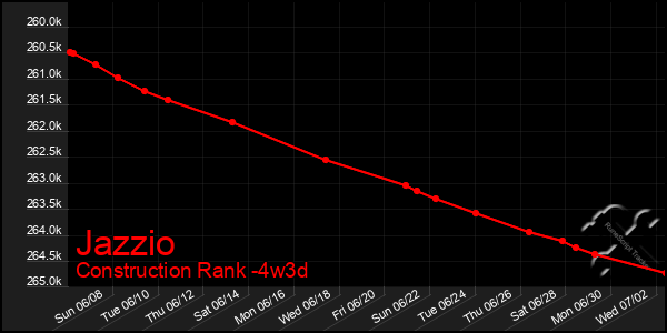 Last 31 Days Graph of Jazzio