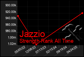 Total Graph of Jazzio