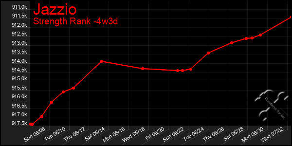 Last 31 Days Graph of Jazzio