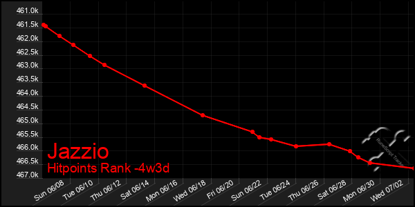 Last 31 Days Graph of Jazzio
