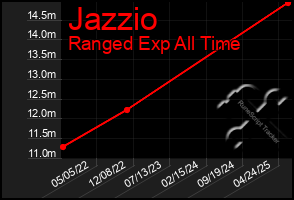 Total Graph of Jazzio