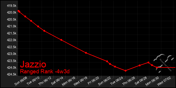 Last 31 Days Graph of Jazzio