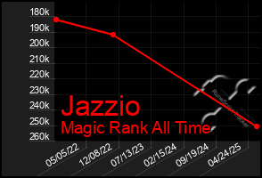 Total Graph of Jazzio