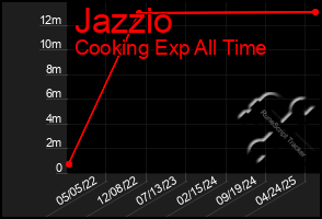 Total Graph of Jazzio