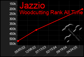 Total Graph of Jazzio