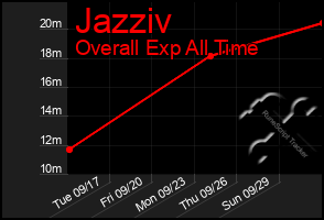 Total Graph of Jazziv