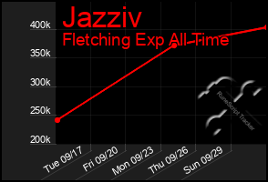 Total Graph of Jazziv