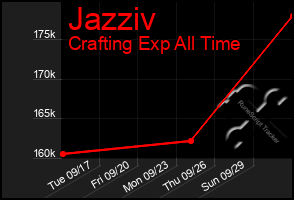 Total Graph of Jazziv