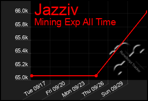 Total Graph of Jazziv