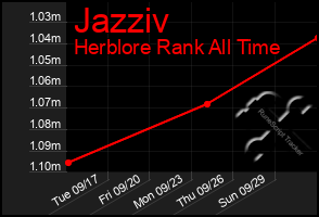 Total Graph of Jazziv