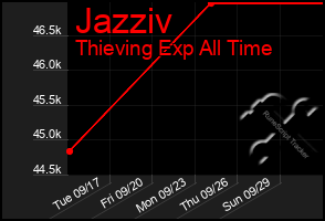 Total Graph of Jazziv