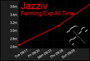 Total Graph of Jazziv