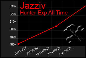 Total Graph of Jazziv