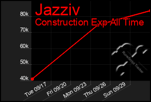 Total Graph of Jazziv