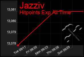 Total Graph of Jazziv