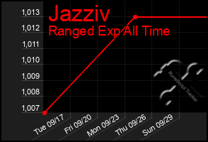 Total Graph of Jazziv