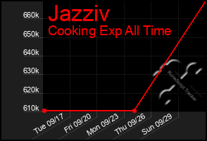 Total Graph of Jazziv