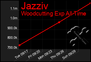 Total Graph of Jazziv
